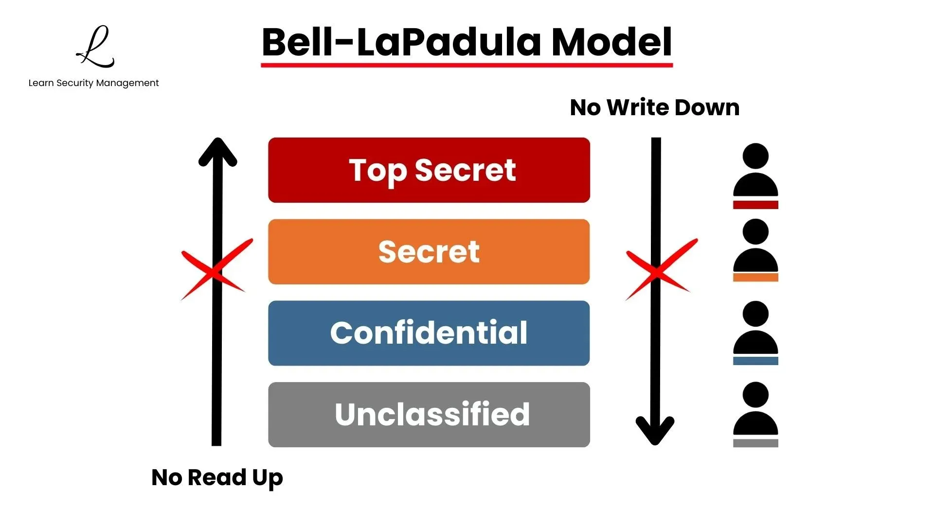 Bell-LaPadula Modeli