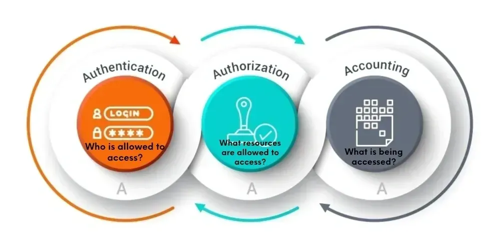 AAA Modeli — Authentication, Authorization, Accounting