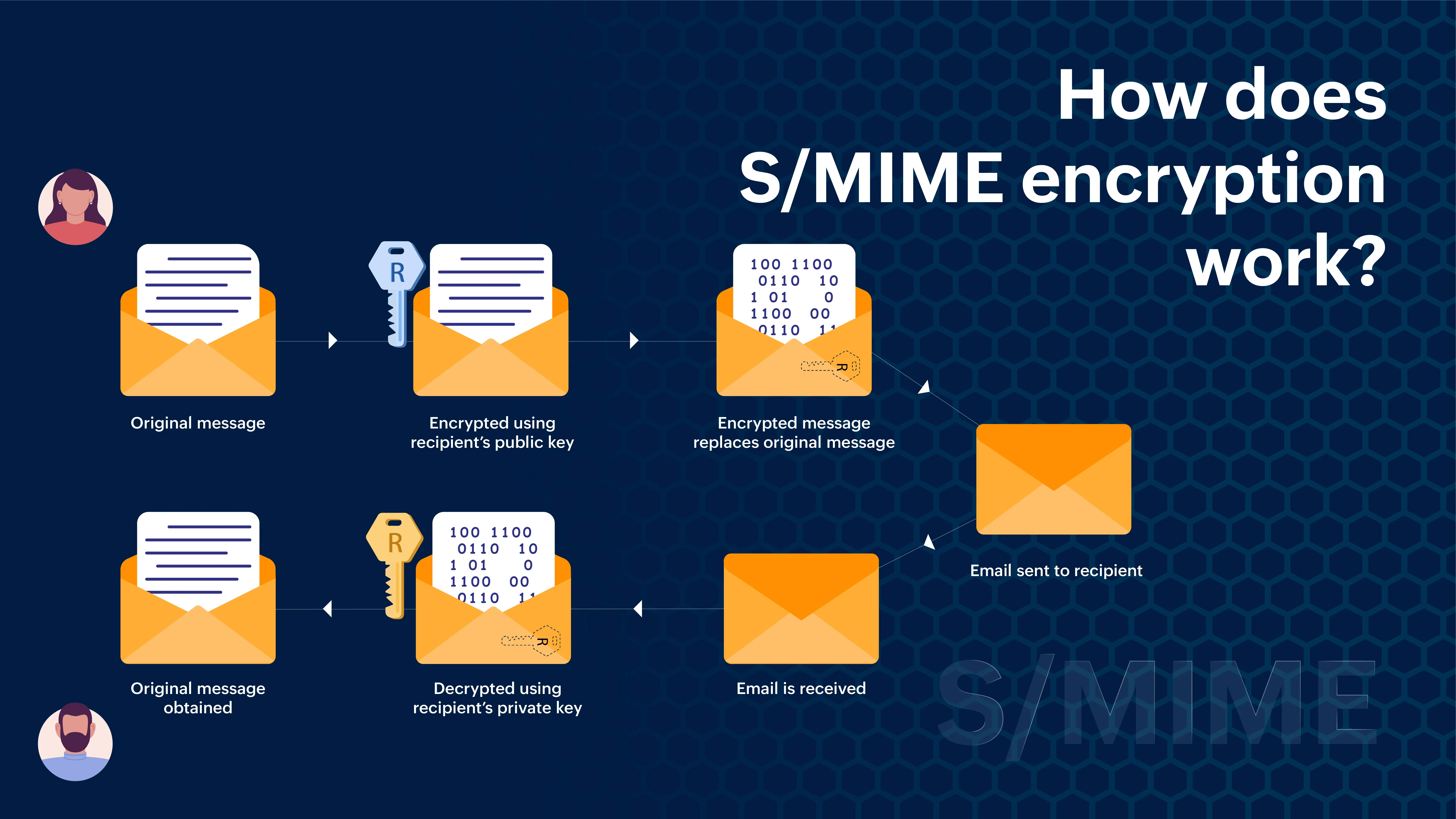 S/MIME şifreleme akışı