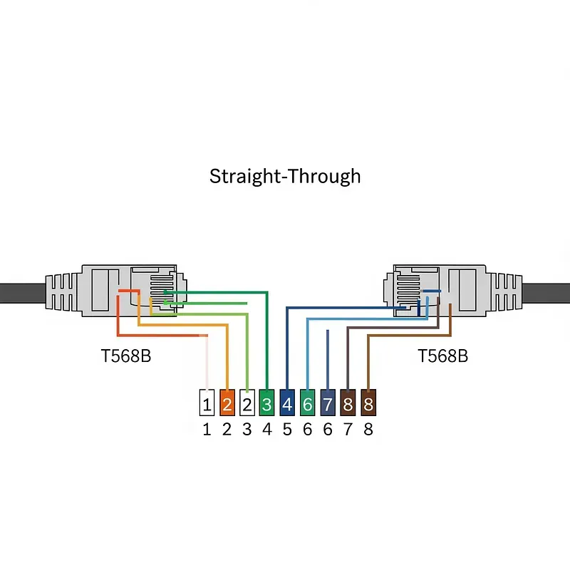 Düz (straight-through) kablo pin eşlemesi