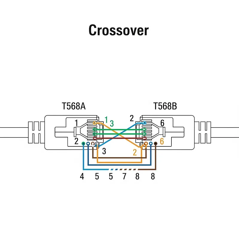 Çapraz (crossover) kablo pin eşlemesi