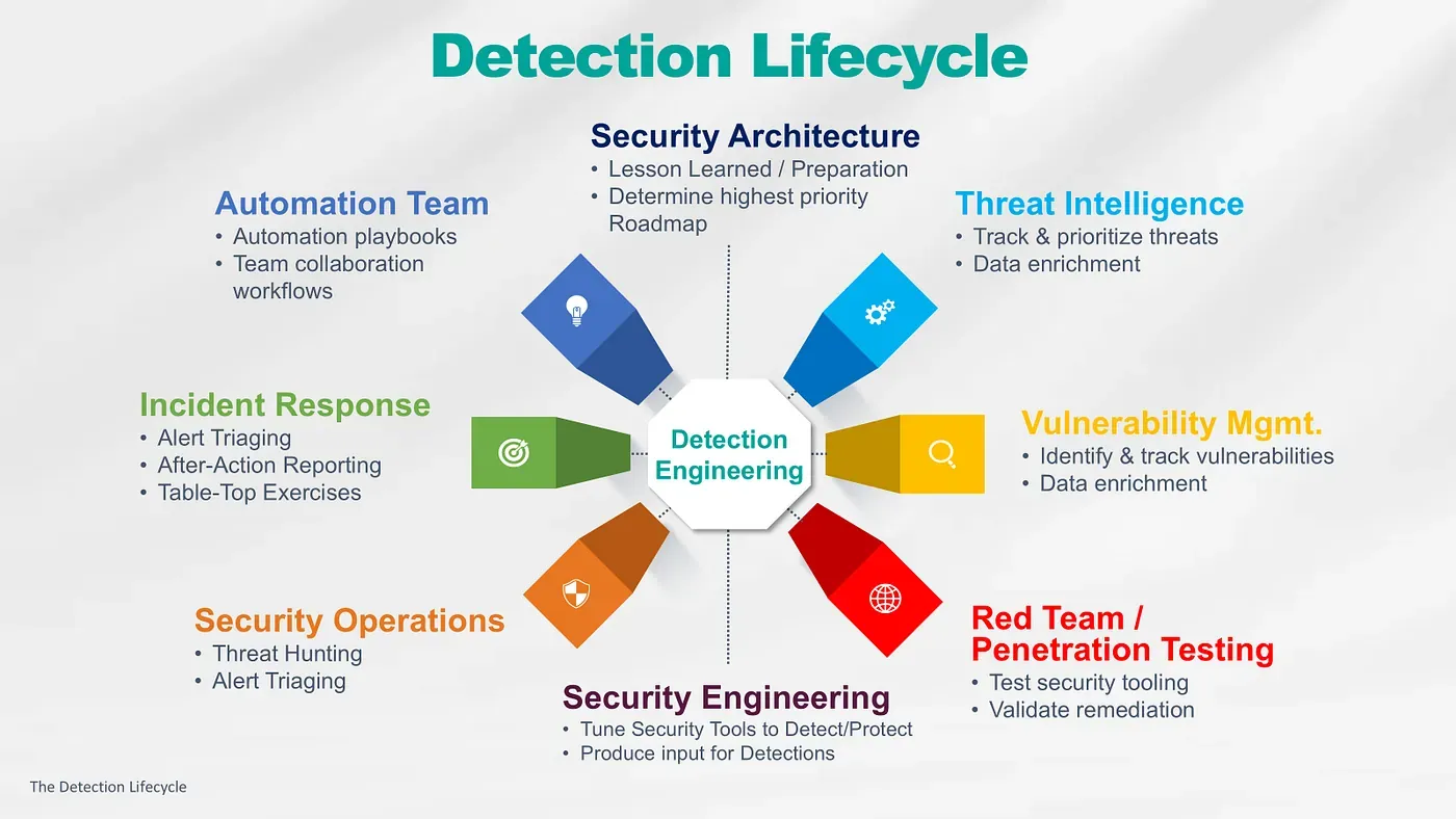 Detection Engineering genel mimarisi