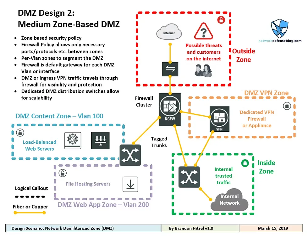 Zone-based DMZ tasarımı ve VLAN segmentasyonu