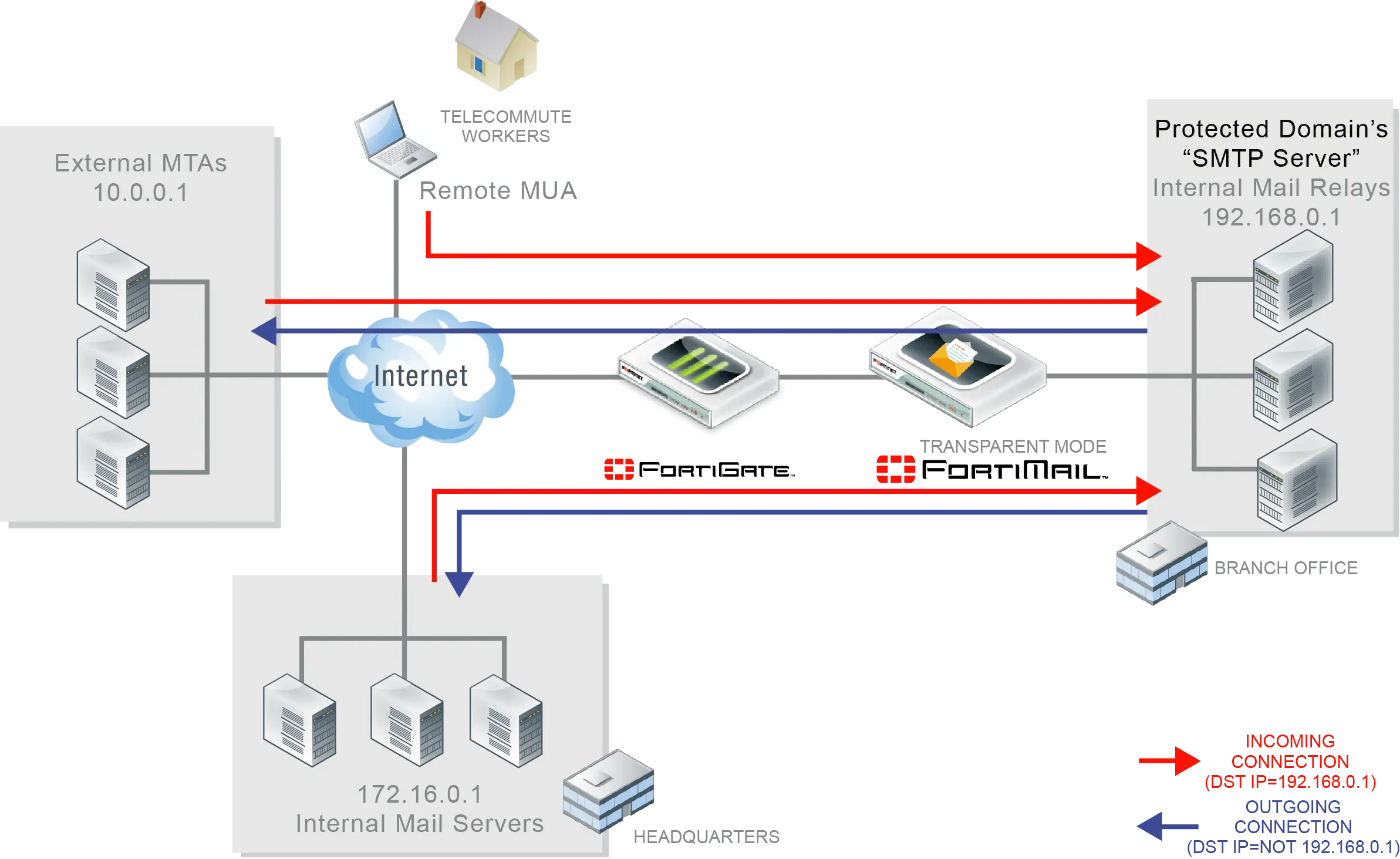 Transparent proxy yönü ve gateway konumu
