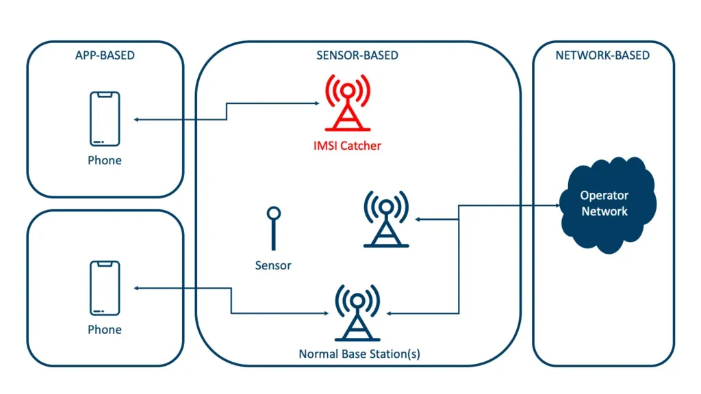 5G ağ mimarisi ve SUCI şifreleme katmanı