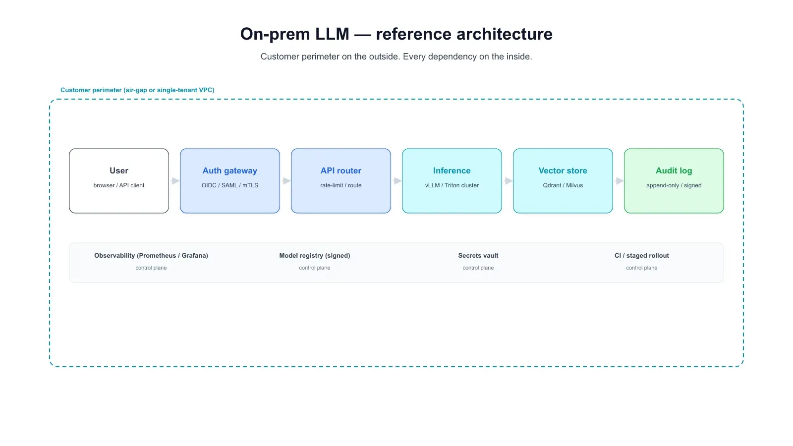 On-premise LLM referans mimarisi
