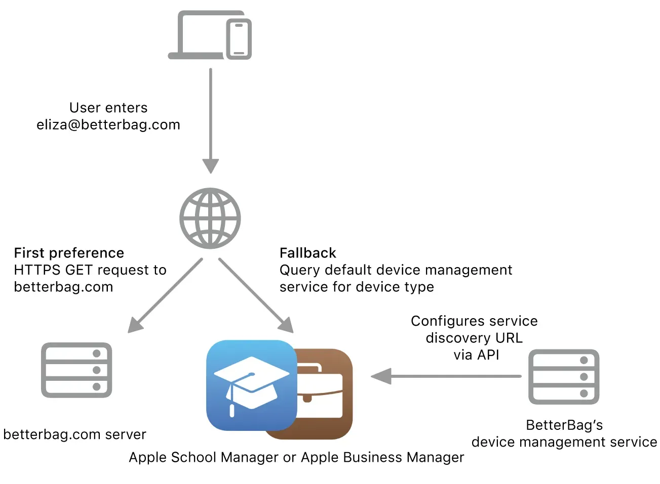 iOS User Enrollment ve veri izolasyon akışı