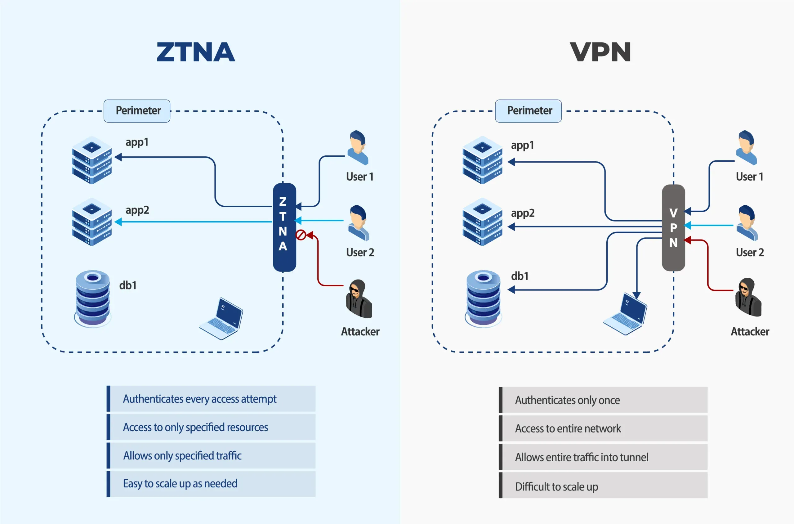CISA ZTMM v2 Beş Sütun Olgunluk Modeli