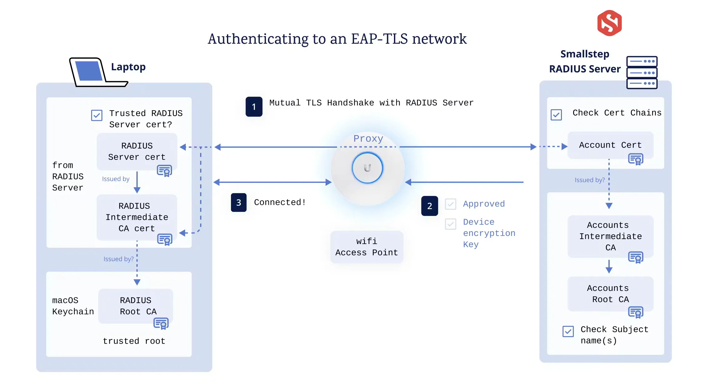 EAP-TLS ile WPA3 Enterprise ağ kimlik doğrulama akışı