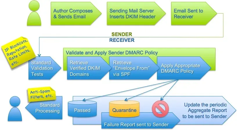 DMARC doğrulama akışı