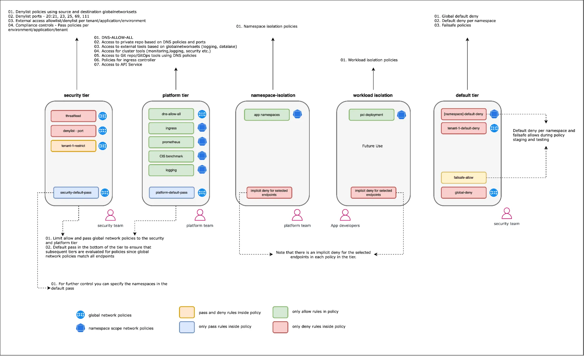 Kubernetes mikro-segmentasyon ve NetworkPolicy