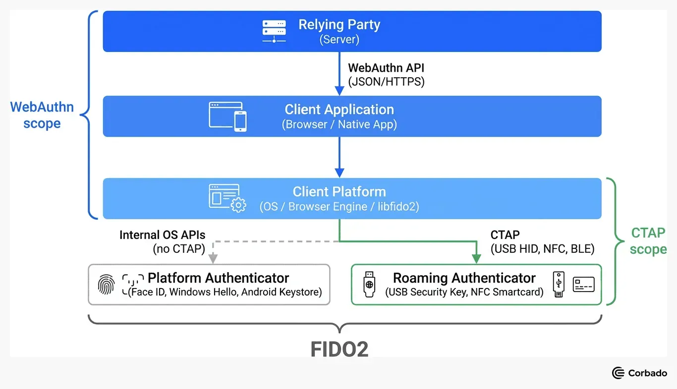 FIDO2, CTAP ve WebAuthn mimari yığını