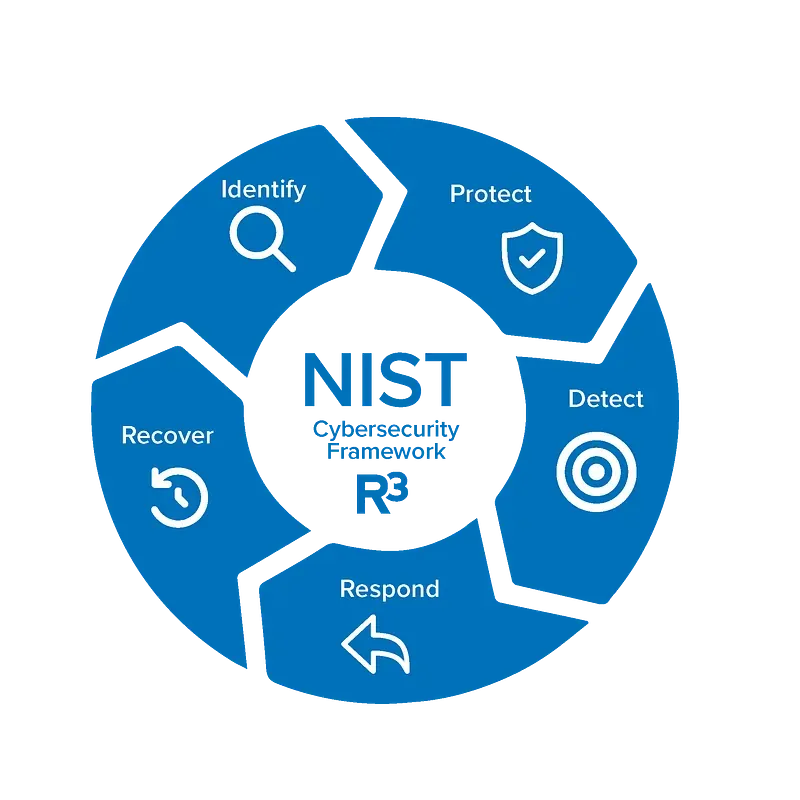 NIST Cybersecurity Framework döngüsü