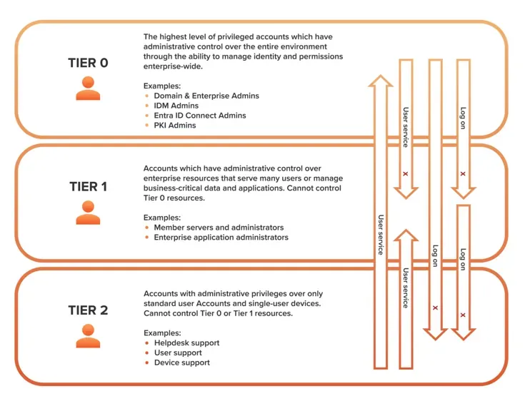 Active Directory Tier Model