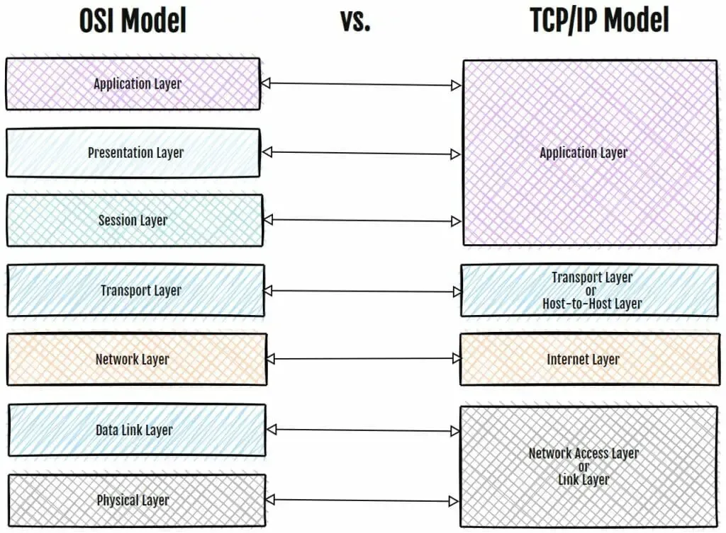 OSI ve TCP/IP katman karşılaştırması
