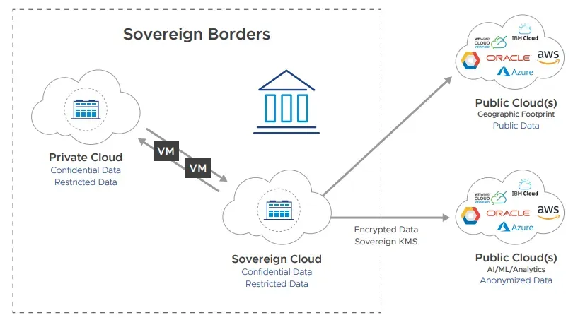 VMware Sovereign Cloud sınır modeli