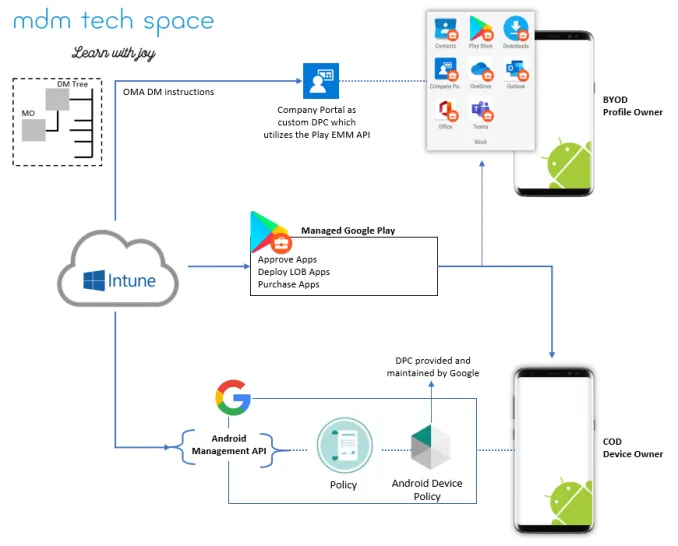 Android Enterprise Work Profile izolasyon mimarisi