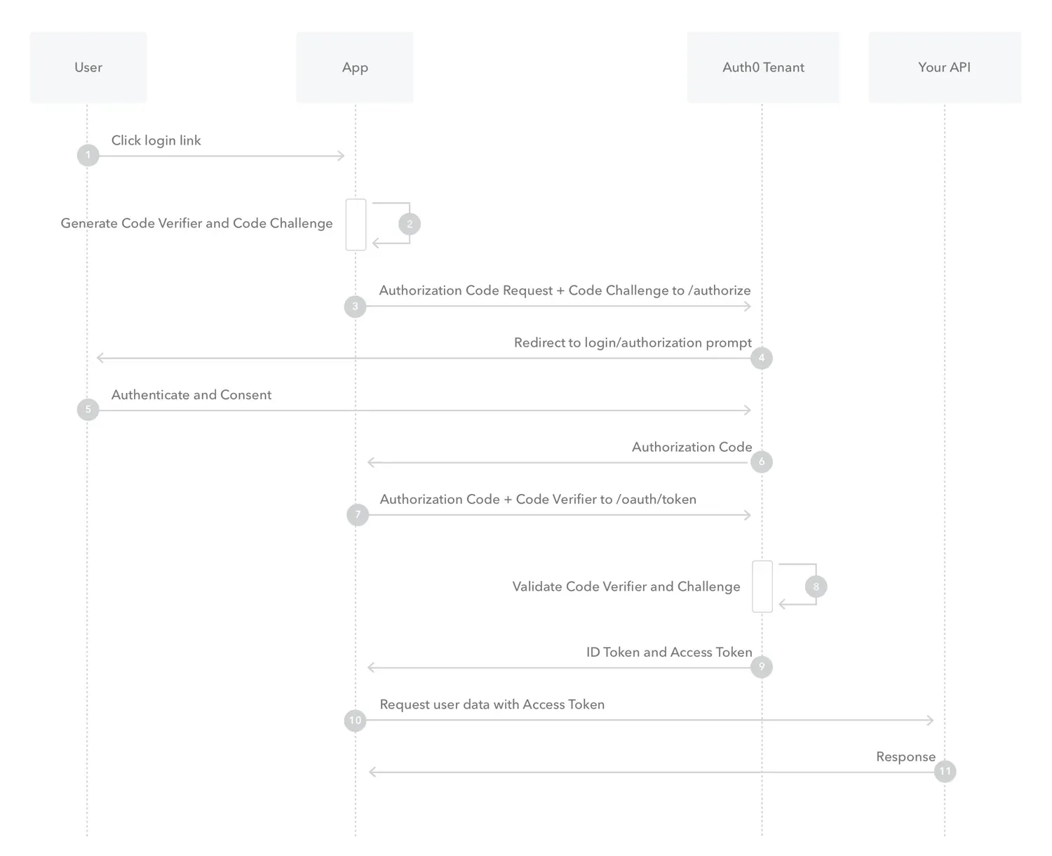 OAuth 2.0 Authorization Code + PKCE akışı