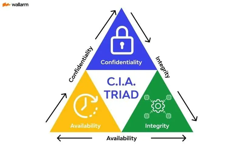 CIA Üçlüsü: Gizlilik, Bütünlük ve Kullanılabilirlik