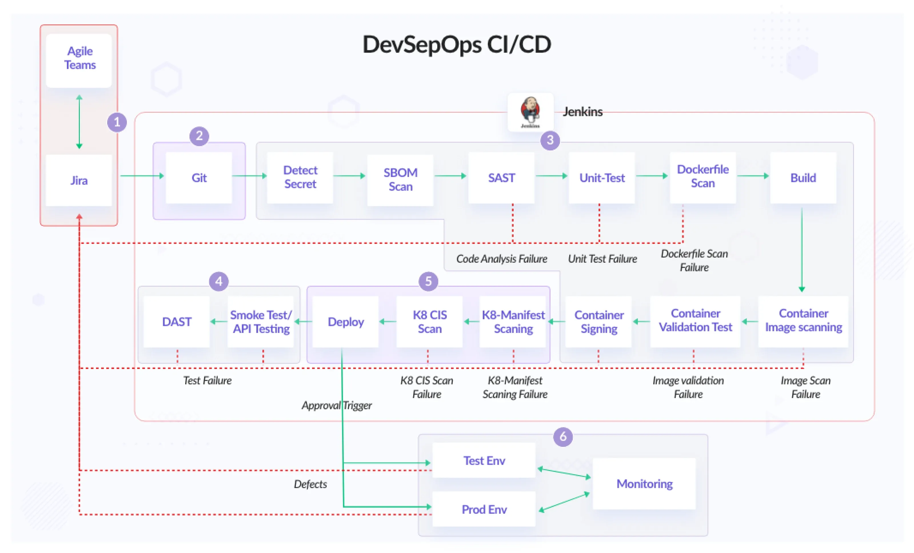 DevSecOps pipeline diyagramı