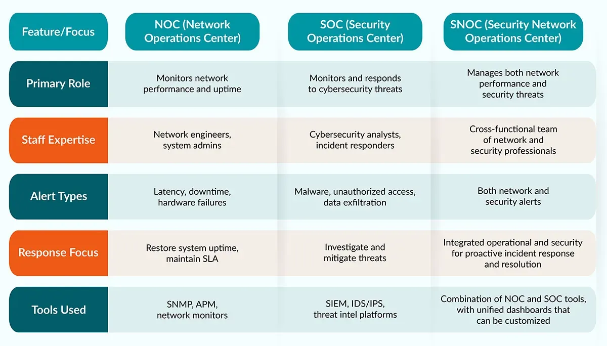 NOC, SOC ve ISOC karşılaştırması