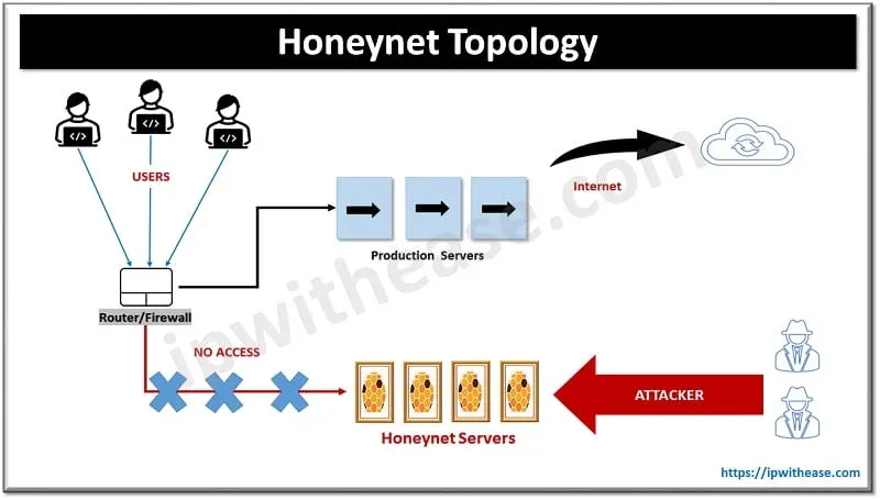 Honeypot ve honeynet karşılaştırması