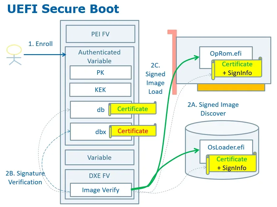 UEFI Secure Boot doğrulama akışı ve TPM PCR zinciri