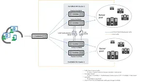 WAF ve API Gateway topolojisi