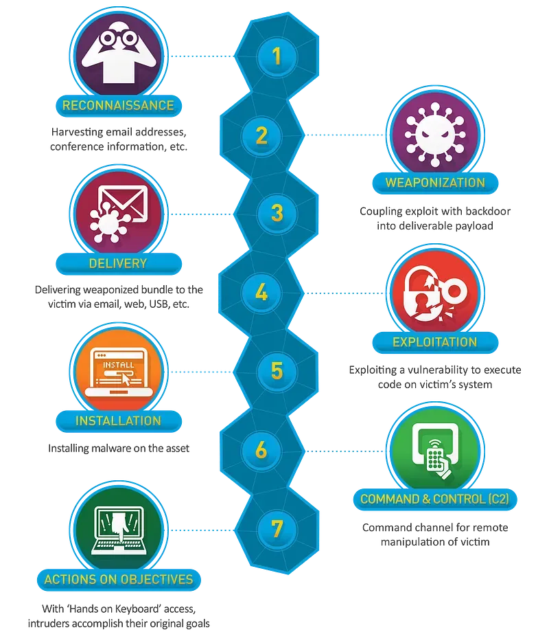 Lockheed Martin Cyber Kill Chain