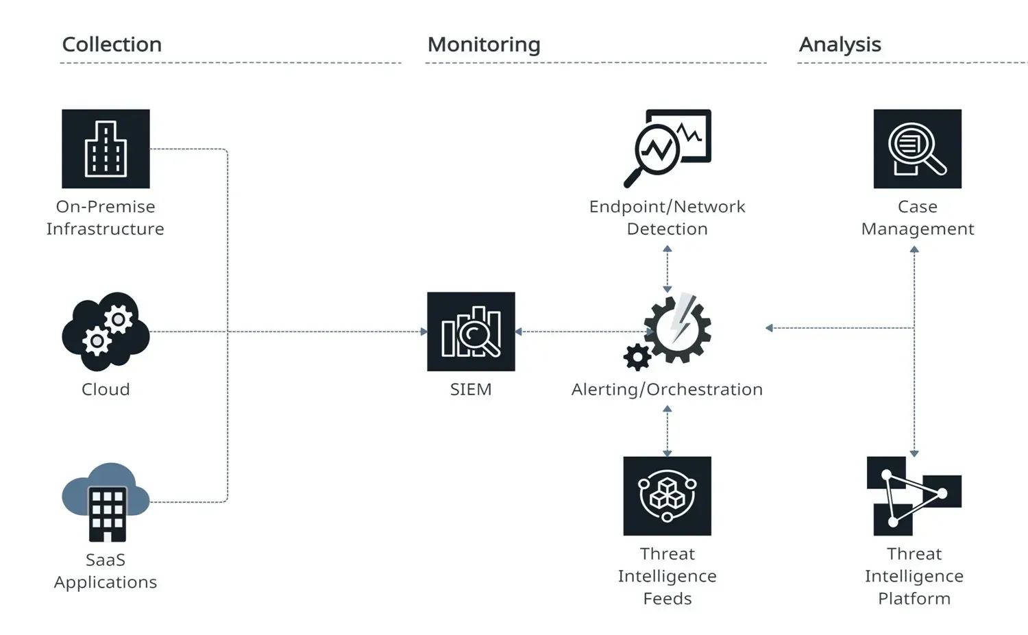 Managed Detection and Response mimarisi
