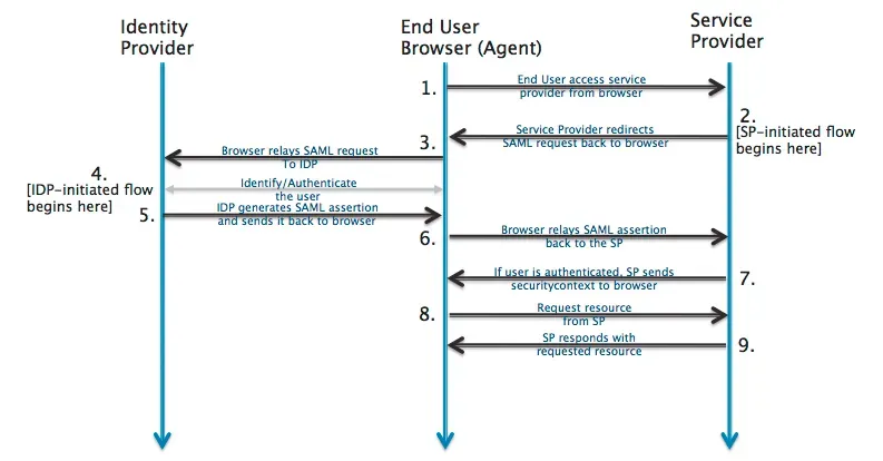 SAML 2.0 SP-initiated SSO akışı