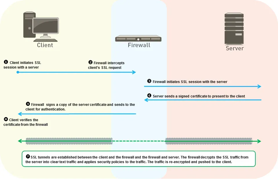 SSL Forward Proxy akışı: istemci, NGFW ve dış sunucu arasındaki çift TLS oturumu