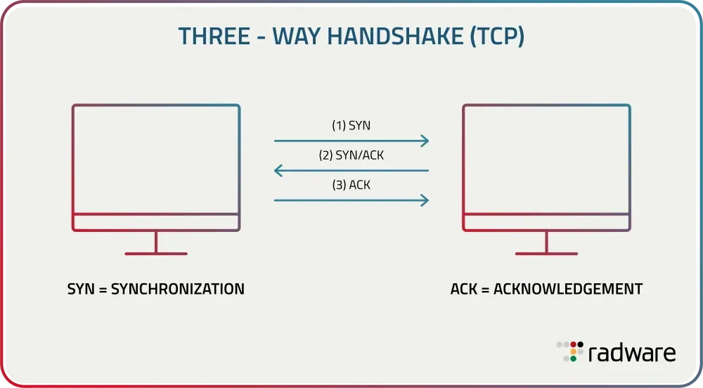 TCP üçlü el sıkışma ve SYN Flood&#x27;un yarı-açık bağlantı tüketimi