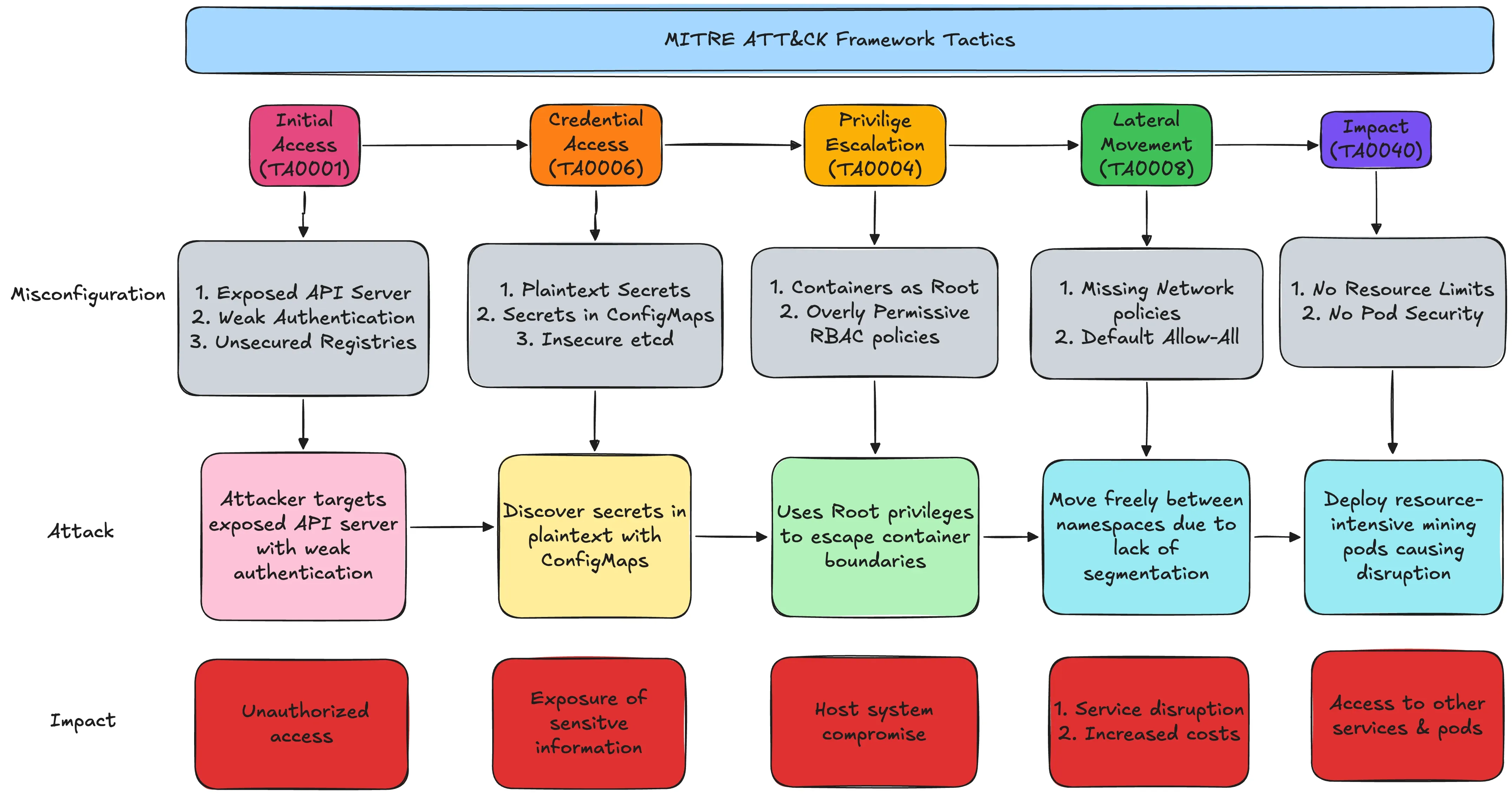 MITRE ATT&#x26;CK for Containers tehdit matrisi