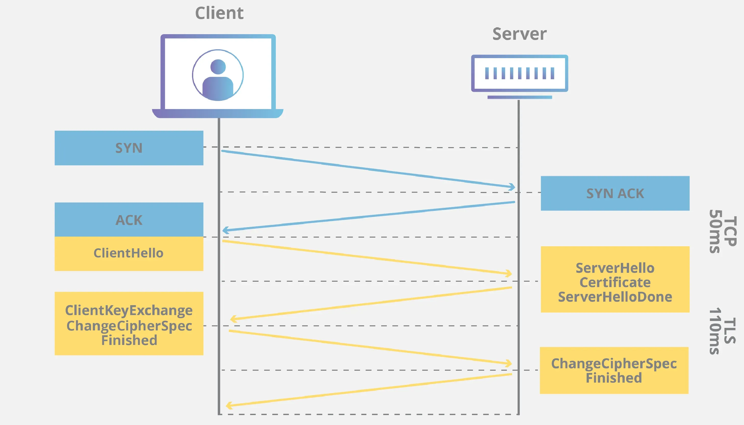TLS 1.3 el sıkışma akışı