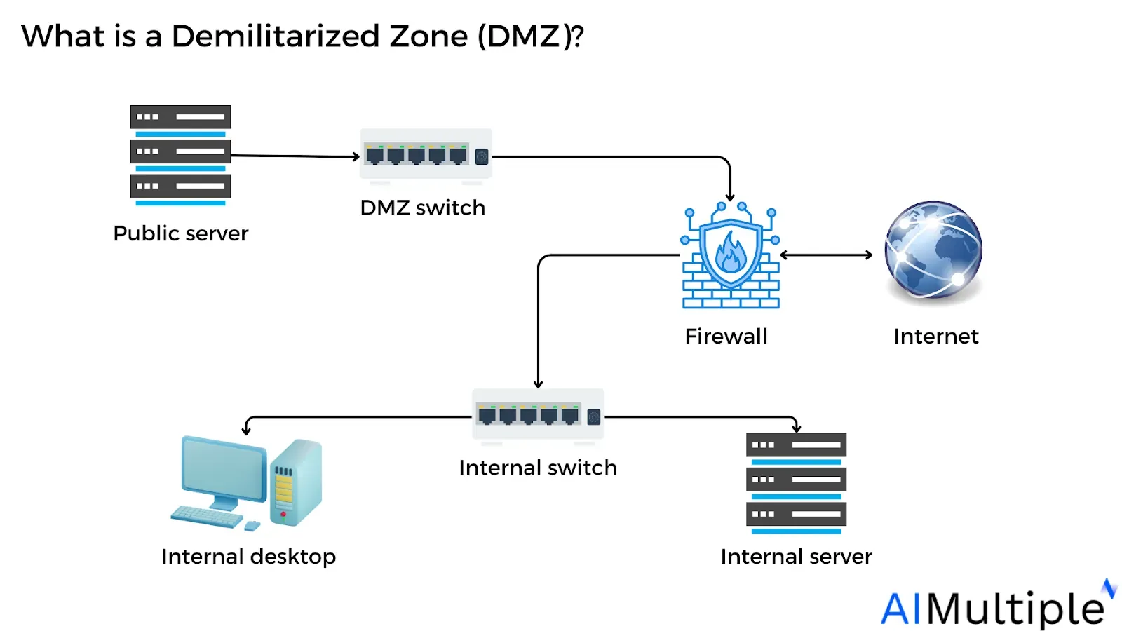 Klasik DMZ mimarisi