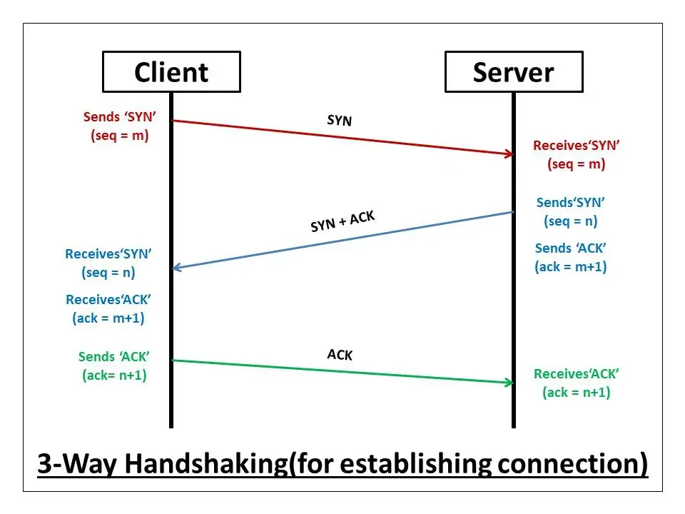 TCP 3-way handshake akış diyagramı