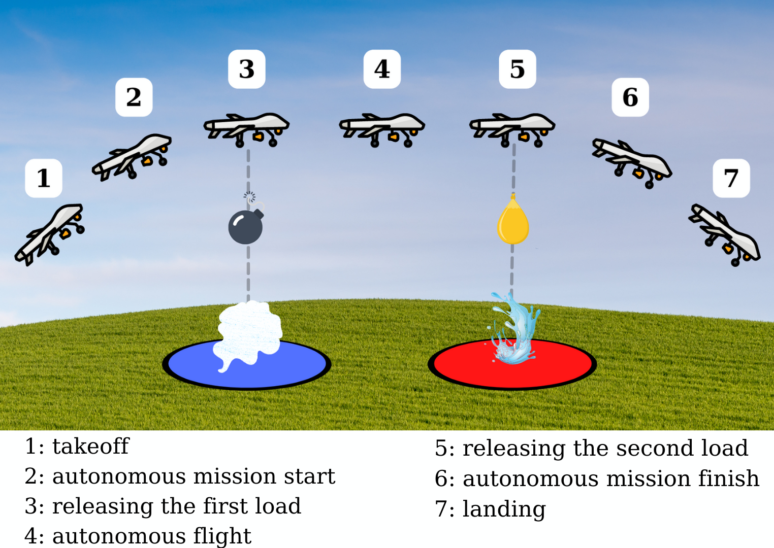 Mission diagram from the ANKA flight plan