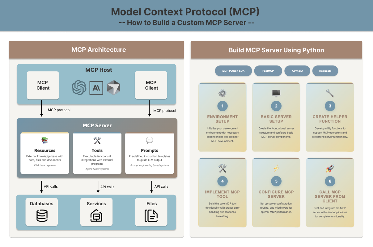 MCP mimarisi ve Python sunucu kurulum adımları