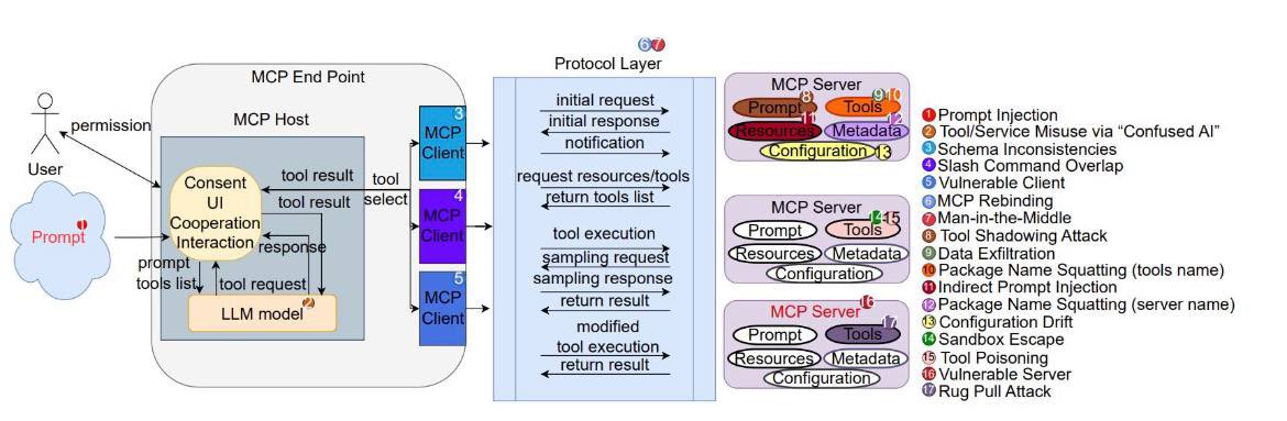 MCP host, protokol katmanı ve tehdit vektörlerini gösteren şema
