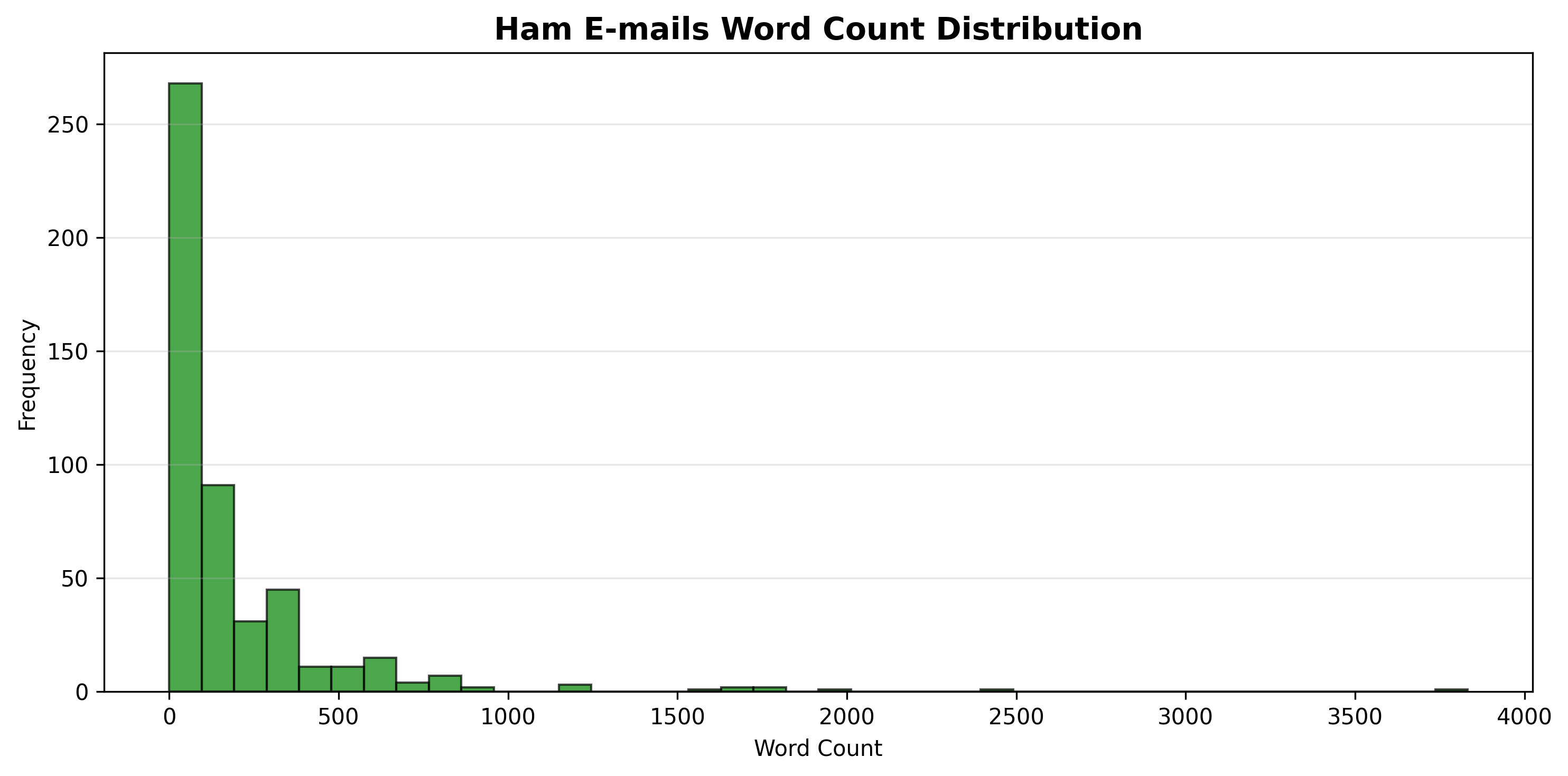 Ham Word Count