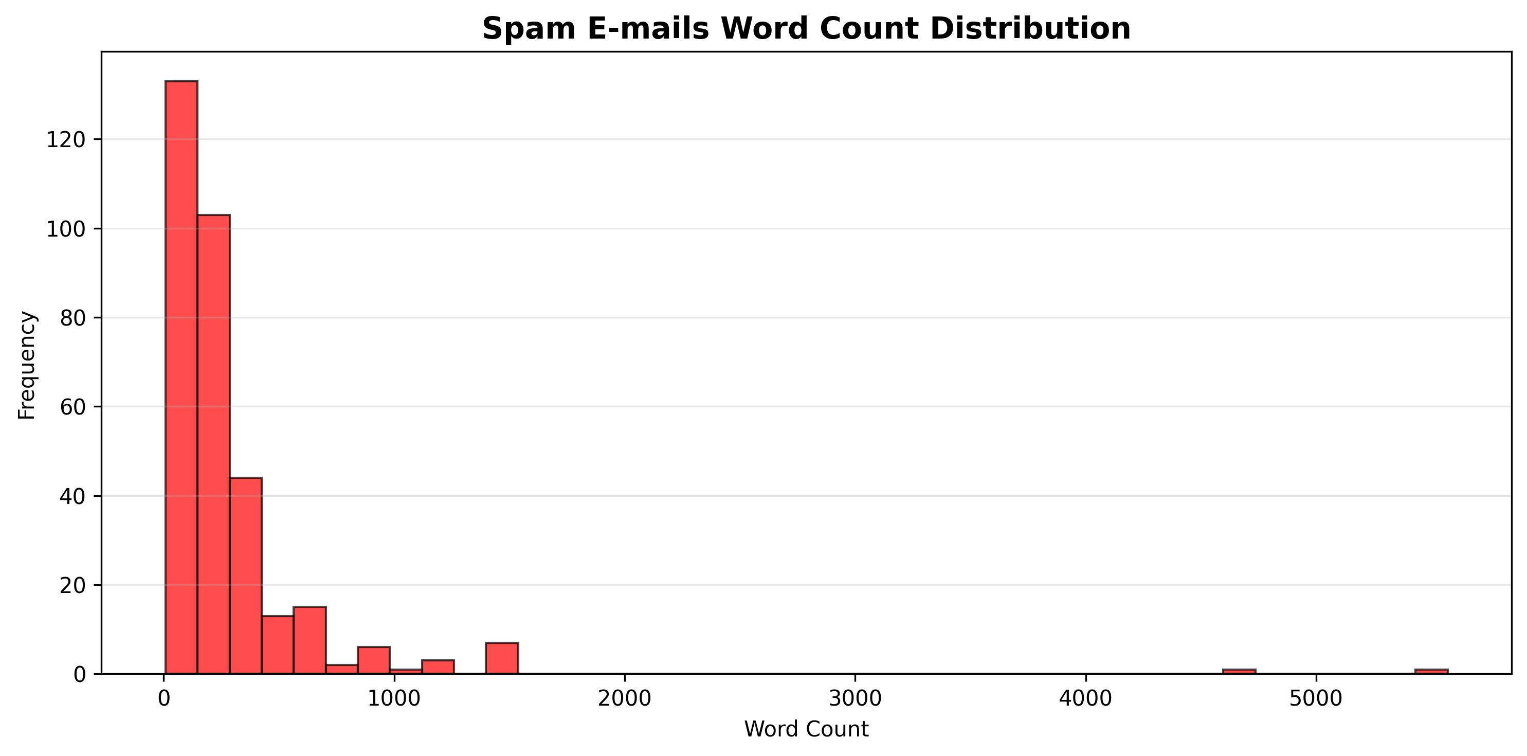 Spam Word Count