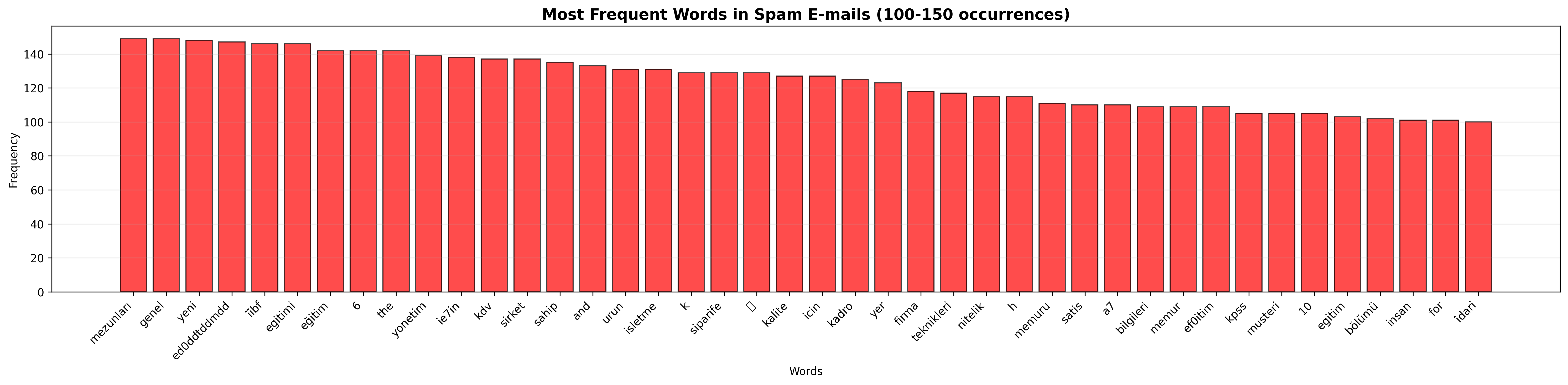 Spam Words